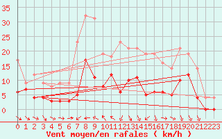 Courbe de la force du vent pour Brive-Souillac (19)