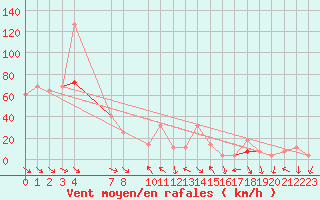 Courbe de la force du vent pour Tarfala