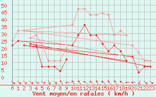 Courbe de la force du vent pour Fortun