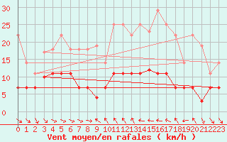 Courbe de la force du vent pour Cervera de Pisuerga
