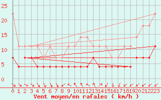 Courbe de la force du vent pour Neuruppin