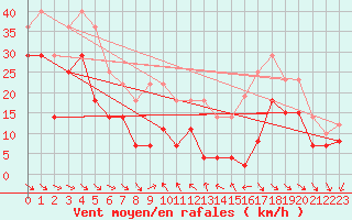 Courbe de la force du vent pour Kredarica