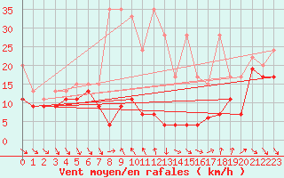 Courbe de la force du vent pour Monte Generoso