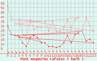 Courbe de la force du vent pour Monte Generoso