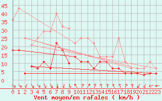 Courbe de la force du vent pour Motril