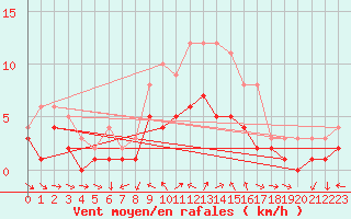 Courbe de la force du vent pour Kaisersbach-Cronhuette