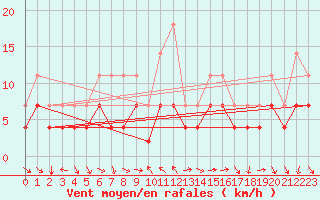 Courbe de la force du vent pour Lesce