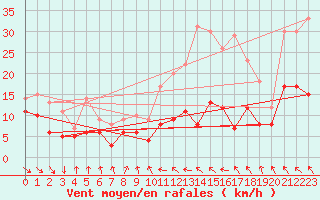 Courbe de la force du vent pour Toulouse-Blagnac (31)