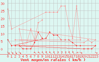 Courbe de la force du vent pour San Bernardino