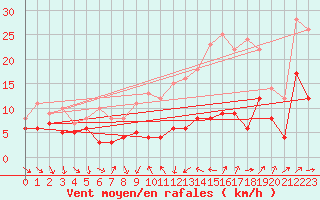 Courbe de la force du vent pour Poitiers (86)