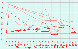 Courbe de la force du vent pour Pointe de Socoa (64)