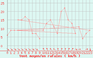 Courbe de la force du vent pour Marina Di Ginosa