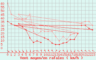 Courbe de la force du vent pour Chasseral (Sw)