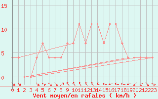 Courbe de la force du vent pour Klagenfurt