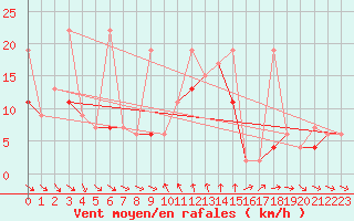 Courbe de la force du vent pour Tekirdag