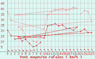 Courbe de la force du vent pour Ile d