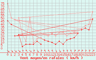 Courbe de la force du vent pour Chasseral (Sw)