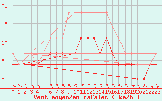 Courbe de la force du vent pour Kemijarvi Airport