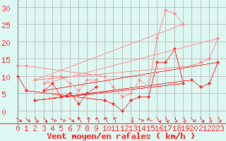 Courbe de la force du vent pour Dijon / Longvic (21)