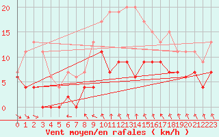 Courbe de la force du vent pour Langres (52) 