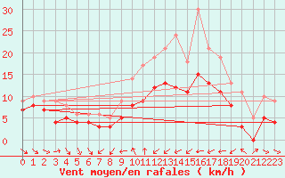 Courbe de la force du vent pour Warburg