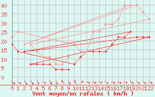 Courbe de la force du vent pour Viseu