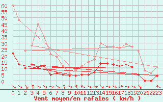 Courbe de la force du vent pour Aix-en-Provence (13)
