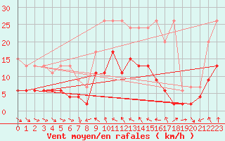 Courbe de la force du vent pour Simplon-Dorf