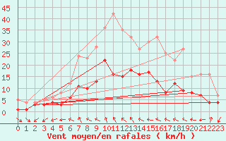 Courbe de la force du vent pour Doberlug-Kirchhain