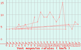 Courbe de la force du vent pour Vredendal