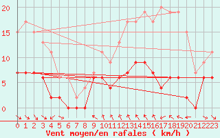 Courbe de la force du vent pour Mcon (71)