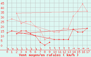 Courbe de la force du vent pour Cassis (13)