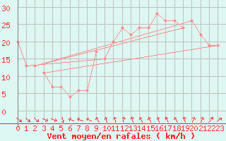 Courbe de la force du vent pour Milford Haven