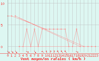 Courbe de la force du vent pour Krumbach