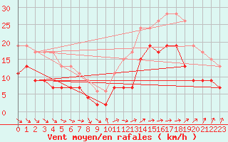 Courbe de la force du vent pour Lanvoc (29)