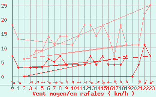 Courbe de la force du vent pour Neuruppin