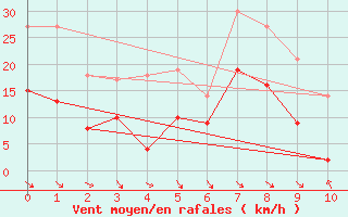 Courbe de la force du vent pour Ascros (06)