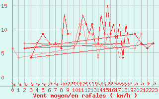 Courbe de la force du vent pour Hawarden