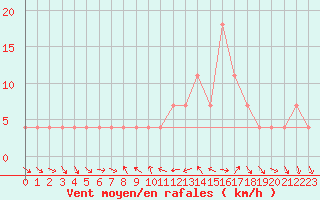 Courbe de la force du vent pour Klagenfurt