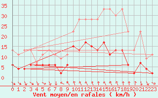 Courbe de la force du vent pour Comprovasco