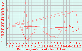 Courbe de la force du vent pour Rax / Seilbahn-Bergstat