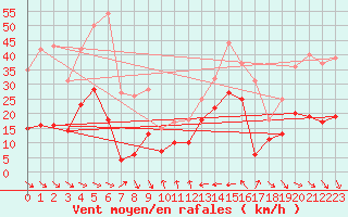 Courbe de la force du vent pour Leucate (11)