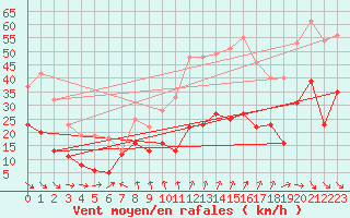 Courbe de la force du vent pour Le Touquet (62)