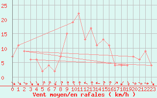 Courbe de la force du vent pour Cape Spartivento