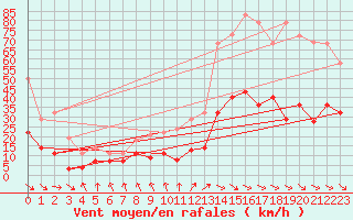 Courbe de la force du vent pour Punta Galea