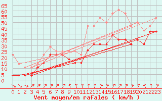 Courbe de la force du vent pour Mont-Aigoual (30)