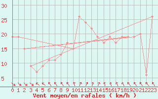 Courbe de la force du vent pour Trapani / Birgi