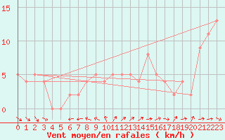 Courbe de la force du vent pour Brive-Souillac (19)