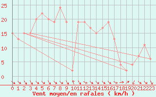 Courbe de la force du vent pour Trawscoed