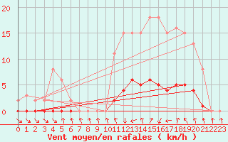 Courbe de la force du vent pour Tour-en-Sologne (41)